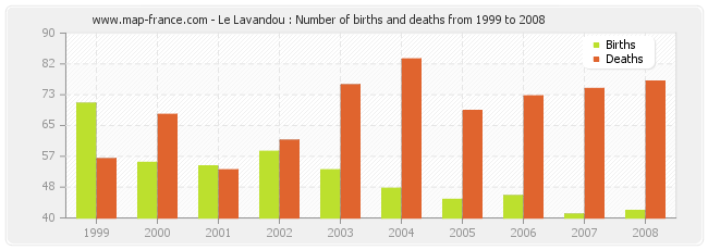 Le Lavandou : Number of births and deaths from 1999 to 2008